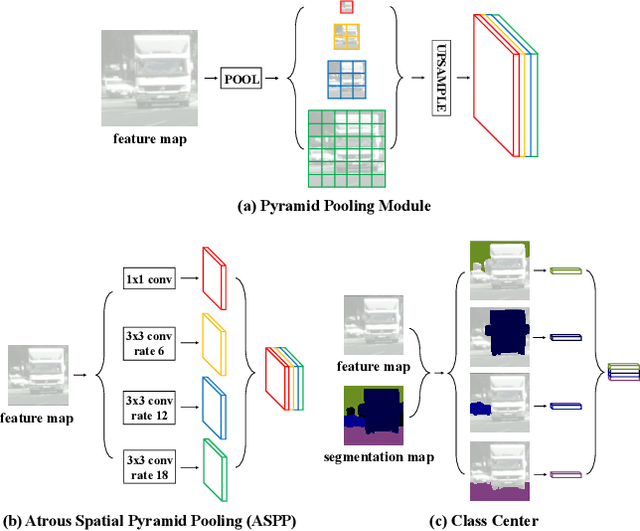 Figure 1 for ACFNet: Attentional Class Feature Network for Semantic Segmentation