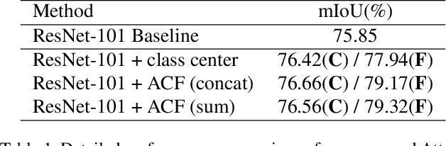 Figure 2 for ACFNet: Attentional Class Feature Network for Semantic Segmentation