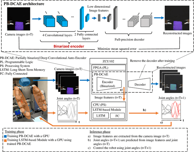 Figure 1 for Binary Neural Network in Robotic Manipulation: Flexible Object Manipulation for Humanoid Robot Using Partially Binarized Auto-Encoder on FPGA