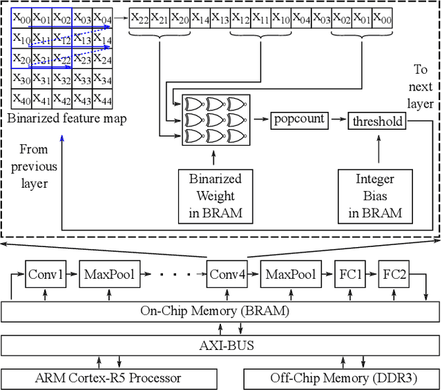 Figure 3 for Binary Neural Network in Robotic Manipulation: Flexible Object Manipulation for Humanoid Robot Using Partially Binarized Auto-Encoder on FPGA