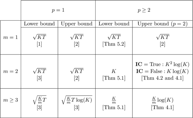 Figure 1 for Constant regret for sequence prediction with limited advice