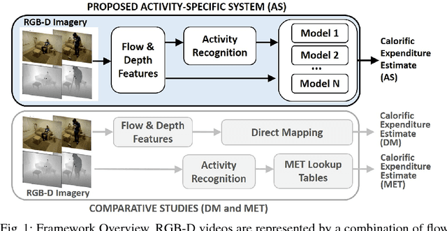 Figure 1 for Calorie Counter: RGB-Depth Visual Estimation of Energy Expenditure at Home