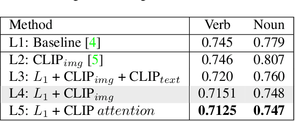 Figure 2 for Video + CLIP Baseline for Ego4D Long-term Action Anticipation