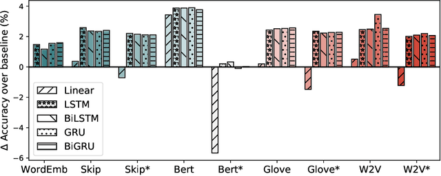 Figure 2 for Component Analysis for Visual Question Answering Architectures