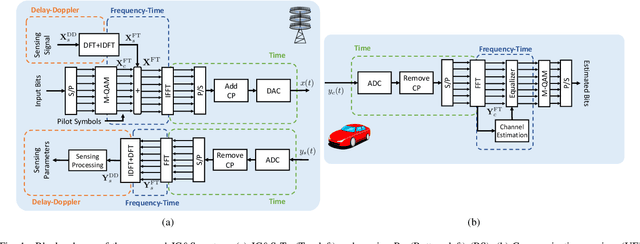 Figure 1 for Dual Domain Waveform Design for Joint Communication and Sensing Systems