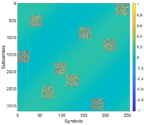 Figure 2 for Dual Domain Waveform Design for Joint Communication and Sensing Systems