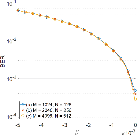 Figure 4 for Dual Domain Waveform Design for Joint Communication and Sensing Systems