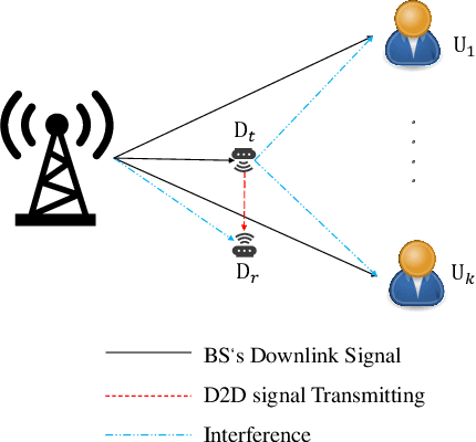 Figure 1 for Energy-Efficiency Maximization for a WPT-D2D Pair in a MISO-NOMA Downlink Network