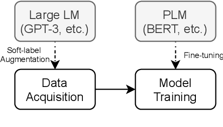 Figure 1 for GPT3Mix: Leveraging Large-scale Language Models for Text Augmentation