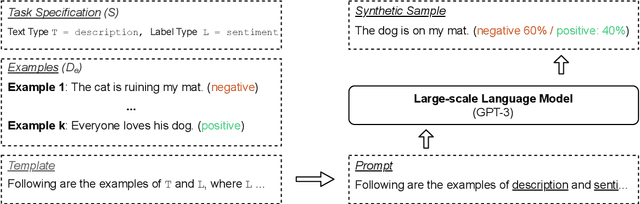 Figure 3 for GPT3Mix: Leveraging Large-scale Language Models for Text Augmentation
