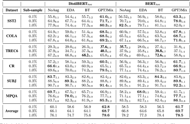 Figure 2 for GPT3Mix: Leveraging Large-scale Language Models for Text Augmentation