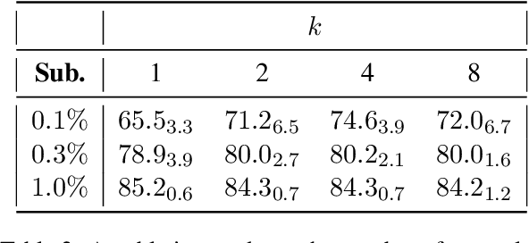 Figure 4 for GPT3Mix: Leveraging Large-scale Language Models for Text Augmentation