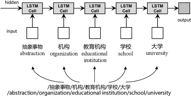 Figure 4 for Attribute Acquisition in Ontology based on Representation Learning of Hierarchical Classes and Attributes