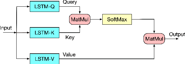 Figure 3 for RTFN: A Robust Temporal Feature Network for Time Series Classification