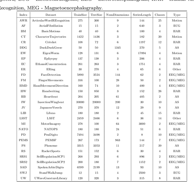 Figure 4 for RTFN: A Robust Temporal Feature Network for Time Series Classification