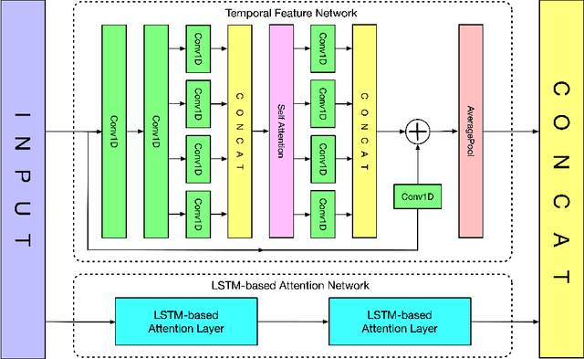 Figure 1 for RTFN: A Robust Temporal Feature Network for Time Series Classification