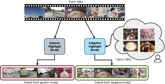 Figure 1 for Adaptive Video Highlight Detection by Learning from User History