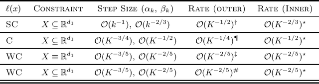 Figure 1 for A Two-Timescale Framework for Bilevel Optimization: Complexity Analysis and Application to Actor-Critic