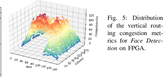 Figure 4 for Machine Learning Based Routing Congestion Prediction in FPGA High-Level Synthesis