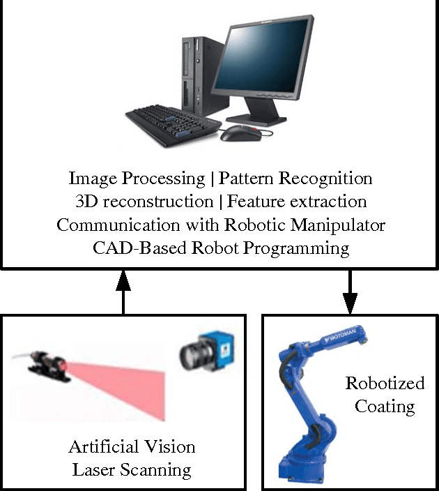 Figure 1 for A low-cost laser scanning solution for flexible robotic cells: spray coating