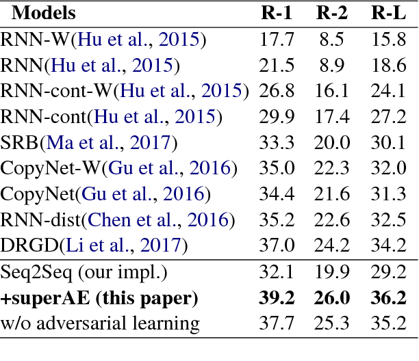Figure 2 for Autoencoder as Assistant Supervisor: Improving Text Representation for Chinese Social Media Text Summarization