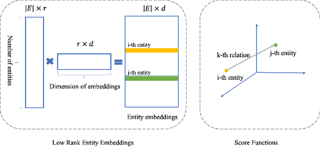 Figure 2 for PIE: a Parameter and Inference Efficient Solution for Large Scale Knowledge Graph Embedding Reasoning