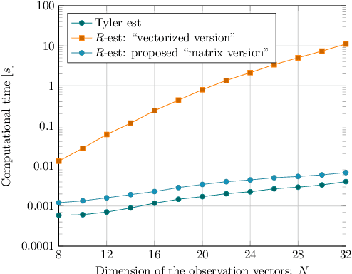 Figure 1 for Joint Estimation of Location and Scatter in Complex Elliptical Distributions: A robust semiparametric and computationally efficient $R$-estimator of the shape matrix
