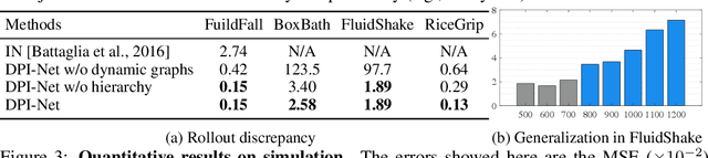 Figure 3 for Learning Particle Dynamics for Manipulating Rigid Bodies, Deformable Objects, and Fluids