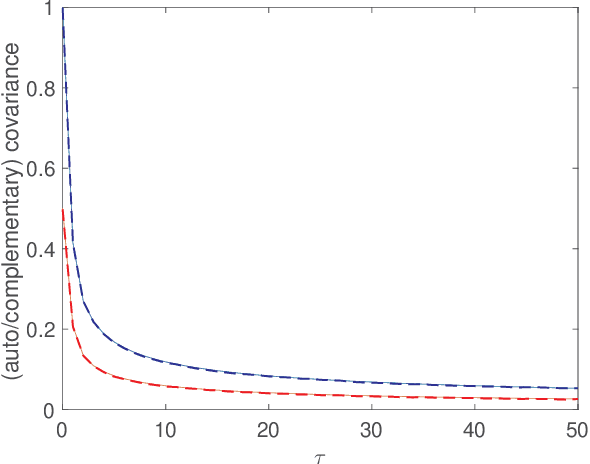Figure 2 for Exact Simulation of Noncircular or Improper Complex-Valued Stationary Gaussian Processes using Circulant Embedding