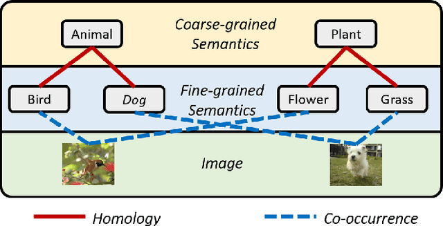 Figure 1 for Deep Unsupervised Hashing with Latent Semantic Components