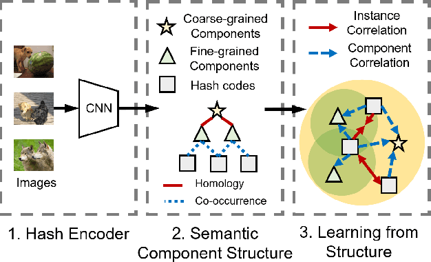 Figure 3 for Deep Unsupervised Hashing with Latent Semantic Components