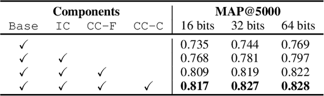 Figure 4 for Deep Unsupervised Hashing with Latent Semantic Components