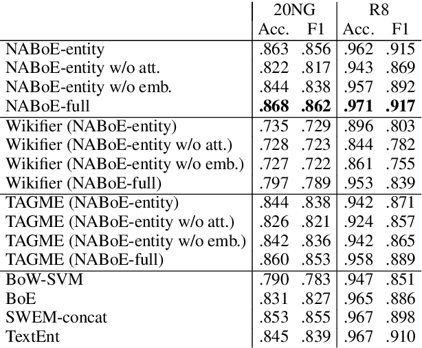 Figure 2 for Neural Attentive Bag-of-Entities Model for Text Classification