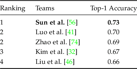 Figure 1 for VIPriors 2: Visual Inductive Priors for Data-Efficient Deep Learning Challenges