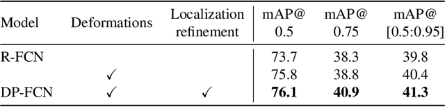 Figure 2 for Deformable Part-based Fully Convolutional Network for Object Detection