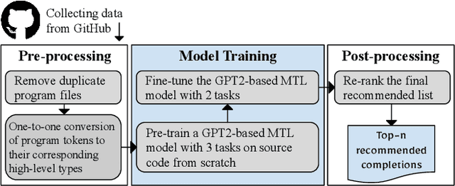 Figure 1 for CodeFill: Multi-token Code Completion by Jointly Learning from Structure and Naming Sequences