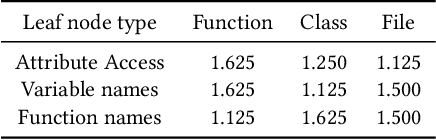 Figure 2 for CodeFill: Multi-token Code Completion by Jointly Learning from Structure and Naming Sequences
