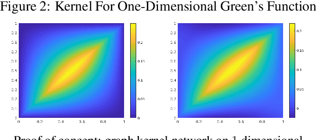 Figure 4 for Neural Operator: Graph Kernel Network for Partial Differential Equations