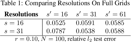 Figure 3 for Neural Operator: Graph Kernel Network for Partial Differential Equations