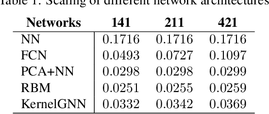 Figure 1 for Neural Operator: Graph Kernel Network for Partial Differential Equations