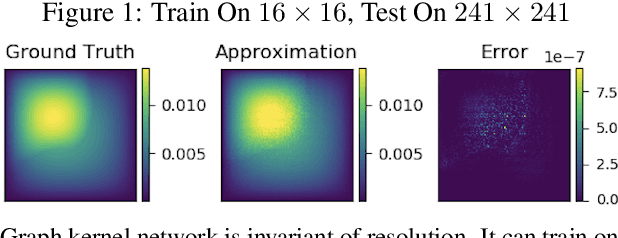 Figure 2 for Neural Operator: Graph Kernel Network for Partial Differential Equations