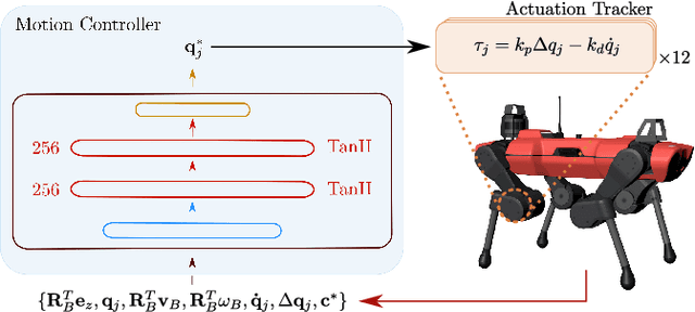 Figure 2 for Learning Low-Frequency Motion Control for Robust and Dynamic Robot Locomotion