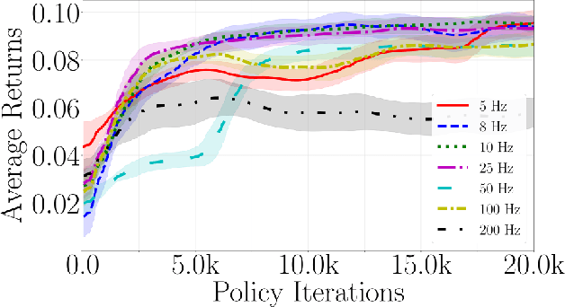 Figure 3 for Learning Low-Frequency Motion Control for Robust and Dynamic Robot Locomotion