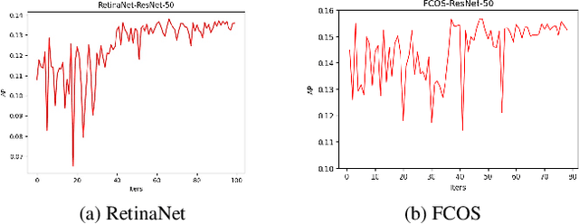 Figure 3 for HPS-Det: Dynamic Sample Assignment with Hyper-Parameter Search for Object Detection