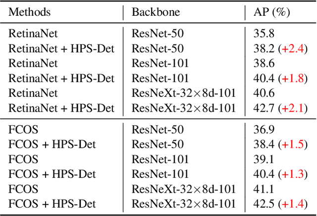 Figure 4 for HPS-Det: Dynamic Sample Assignment with Hyper-Parameter Search for Object Detection