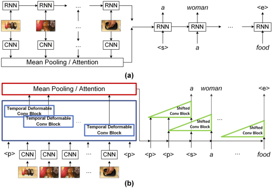 Figure 1 for Temporal Deformable Convolutional Encoder-Decoder Networks for Video Captioning