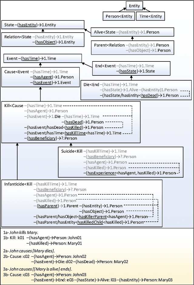 Figure 2 for ILexicOn: toward an ECD-compliant interlingual lexical ontology described with semantic web formalisms
