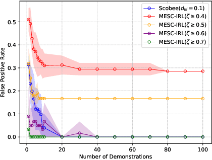 Figure 2 for Making Human-Like Trade-offs in Constrained Environments by Learning from Demonstrations