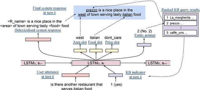 Figure 1 for An End-to-End Trainable Neural Network Model with Belief Tracking for Task-Oriented Dialog