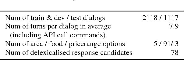 Figure 2 for An End-to-End Trainable Neural Network Model with Belief Tracking for Task-Oriented Dialog